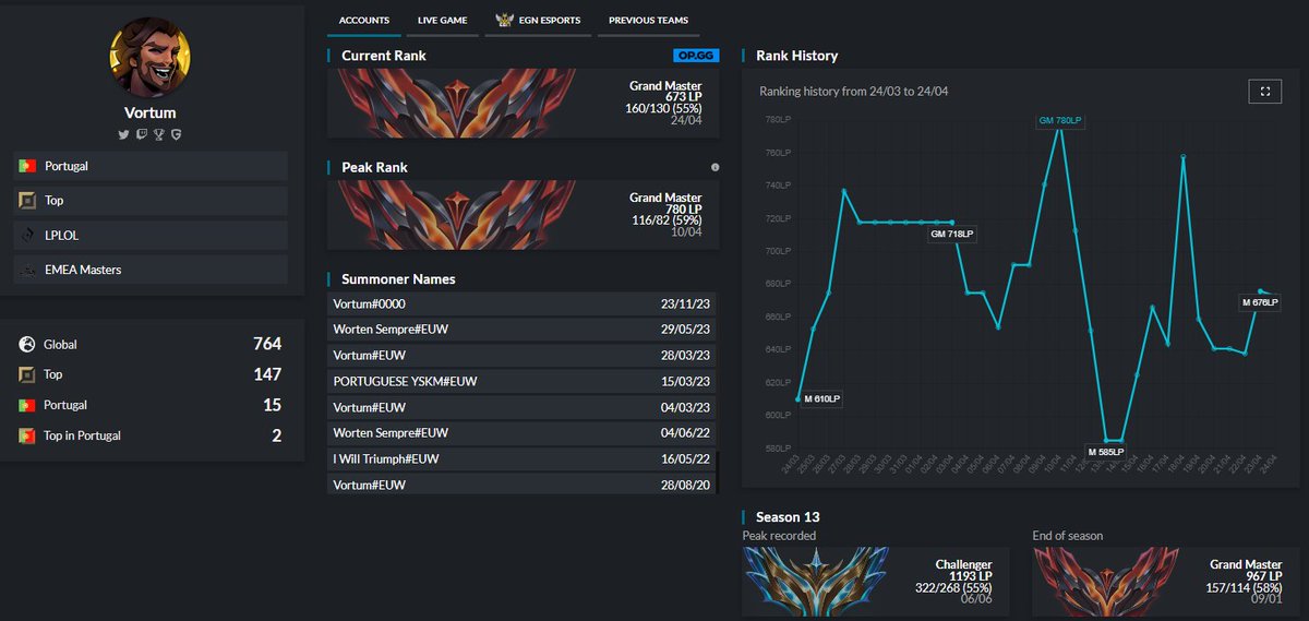 Diogo Tomás (@vortum_lol) on Twitter photo After finishing 1st this spring split while also it being almost a perfect split (20-1) + first EMEA Master appearence, despite the result being a bit underwhelming.
<a href="/EGNesports/">EGN Esports</a> has allowed me to explore other options for this upcomming summer split.
♥️ &🔄 are appreciated 🫡 After finishing 1st this spring split while also it being almost a perfect split (20-1) + first EMEA Master appearence, despite the result being a bit underwhelming.
<a href="/EGNesports/">EGN Esports</a> has allowed me to explore other options for this upcomming summer split.
♥️ &🔄 are appreciated 🫡