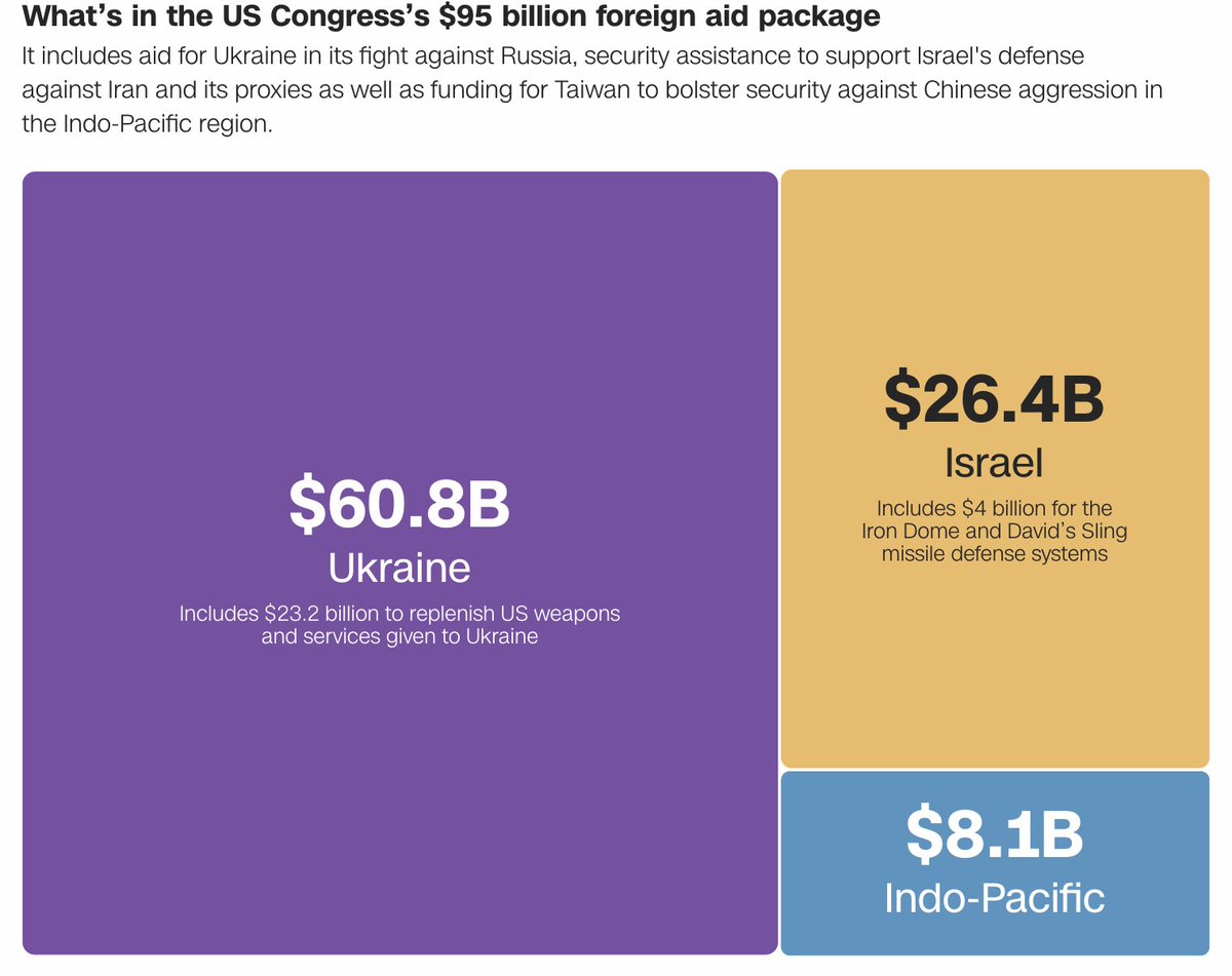 Here’s what’s in the $95 billion foreign aid bill that the Senate passed on Tuesday. Click here for how every senator voted on the package: cnn.com/2024/04/23/pol…