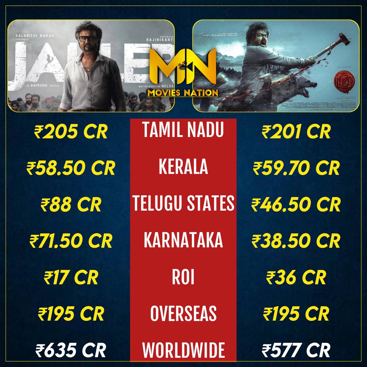 Breaking down the box office numbers: #𝐉𝐀𝐈𝐋𝐄𝐑 𝐯𝐬 #𝐋𝐄𝐎 HGOTY 2023 : #JAILER #Rajinikanth #Vijay #Coolie #TheGreastestOfAllTime