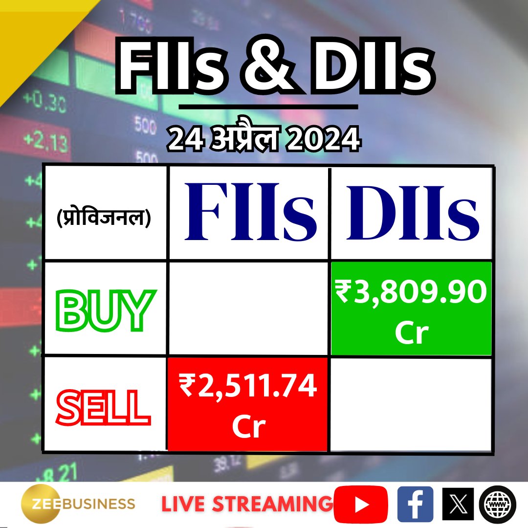#FIIs ने आज ₹2,511.74 Cr की बिकवाली की (प्रोविजनल) 
#DIIs ने आज ₹3,809.90 Cr की खरीदारी की (प्रोविजनल) 

#ForeignInvestor | #DomesticInvestors | #StockMarket