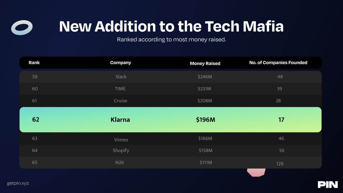 This week we've got an exciting tech mafia group lined up... The Klarna Mafia 💰 Quick stats: 📌 Money raised by Klarna alumni: $196M 📌 Companies founded by Klarna alumni: 17 Fill breakdown dropping tomorrow.