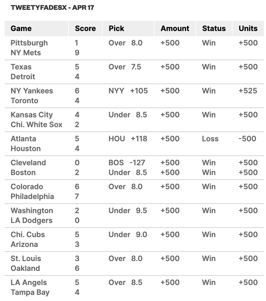 My #Subscribers went 7-3 in the #MLB last night! 

Get every #MLB lean this season for $9.99/month! 

#GamblingTwitter I #GamblingX 

Congrats!
#Subscribers💙