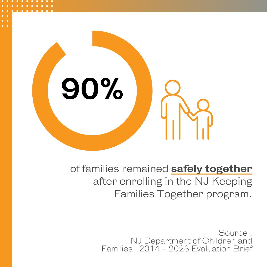 Housing instability heightens the risk of family separation and child maltreatment. @NJDCF KFT proves supportive housing works to keep families safely and stably housed. 90% of families remained safely together after enrolling. #ChildAbusePreventionMonth #Housing #Families