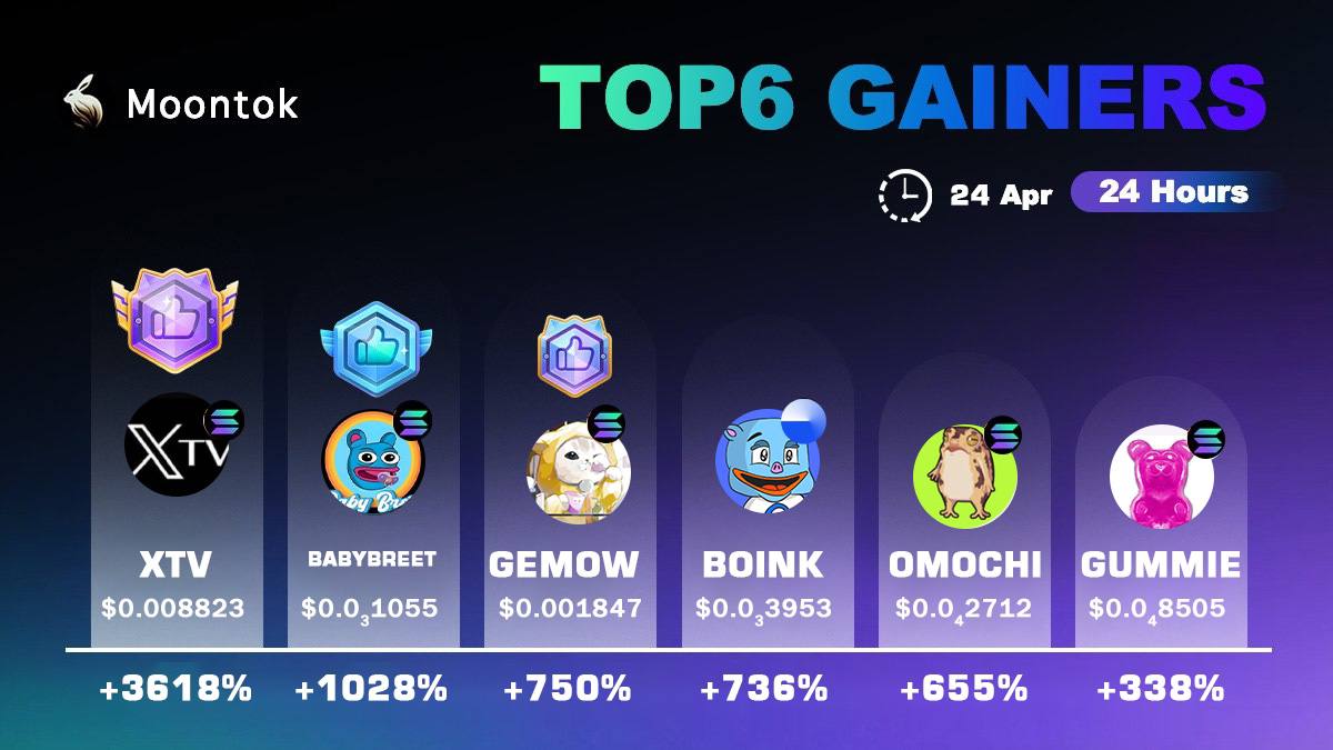 👀 The Latest Top 6 #Crypto Gainers Revealed! 👑 $xtv $babybreet $gemow $boink $omochi $gummie $XTV won with a massive gain of +3618.00%! 😮 Did you win this contest? 🤔 See the full list here: moontok.io/listings/gaine… 🚀
