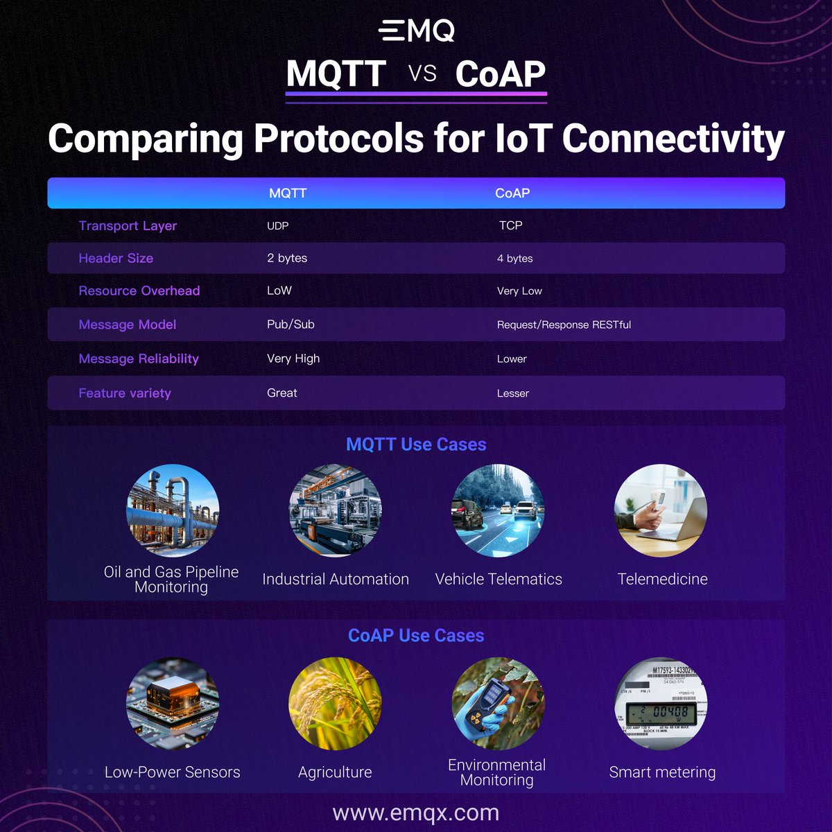 🌟 #MQTT and #CoAP are formidable options tailored for #IoT devices. 🔧 While sharing similarities, their distinct designs cater to diverse needs. Our latest blog offers an in-depth comparison of these protocols. 👀 Read Now 🔗 bit.ly/44c8c5Y