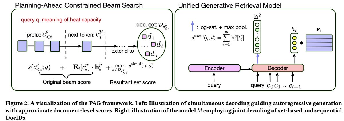 🔥A new milestone for Generative Retrieval on large-scale IR datasets! We propose a new GR framework-PAG, outperforming many SOTA dense retrieval models on MS MARCO 8.8M while only requiring x7.7 less index memory.
Preprint: arxiv.org/pdf/2404.14600…
Code:  github.com/HansiZeng/PAG