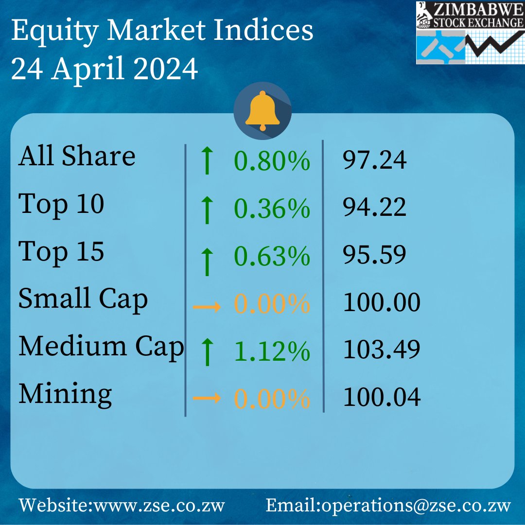 ZSE Equity Market Indices as at 24 April 2024. To view the daily ZSE market data, visit zse.co.zw