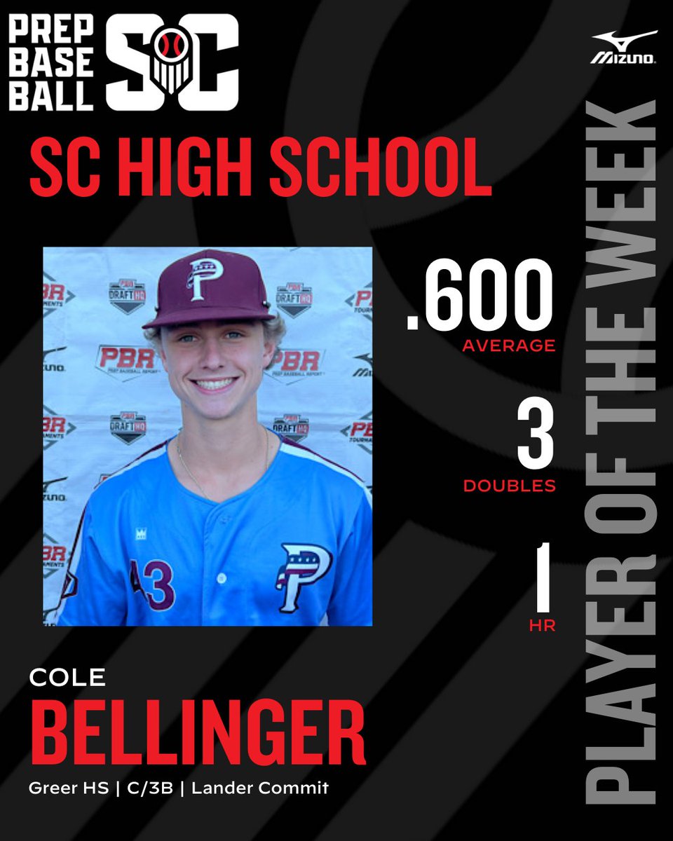 PB South Carolina Weekly Honors April 15th-20th The Votes are in!! Pitcher of the Week 🔥 54% of the Votes - Austin Laughlin @AustinLaughlin9 @CNathletics1 Hitter of the Week 💣 48% of the Votes - Cole Bellinger @Cole437 @Greer_Baseball 🔗: loom.ly/o-rKTV4