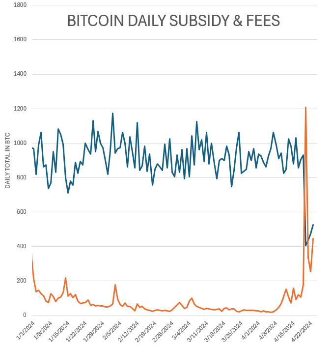 YTD #bitcoin subsidy & fees