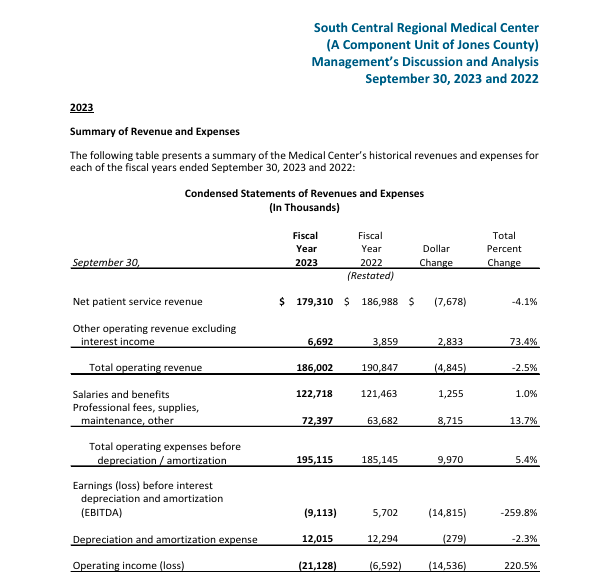 South Central Regional Medical Center had an operating loss of $21 million last year. That's unfortunate. mshospitaltransparency.com/media/3003/scr…