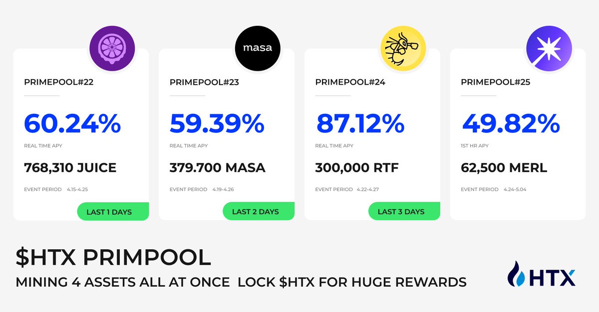 🤑#HTX PrimePool Non-Stop Earning! $HTX Mining 4 Assets All At Once: 🔴 $JUICE 🔵 $MASA 🔴 $RTF 🔵 $MERL Join Now>>htx.com/en-us/assetact…