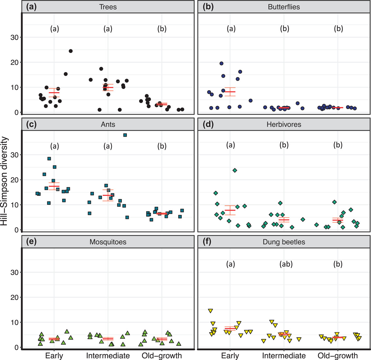 🌳🪰🐜 Diversity patterns along ecological succession in tropical dry forests: a multi-taxonomic approach 🌳🦋🪲 doi.org/10.1111/oik.09… @NordicOikos @WileyEcolEvol #ecology #biodiversity #insects #herbivores #species #richness #naturalregeneration #species #turnover