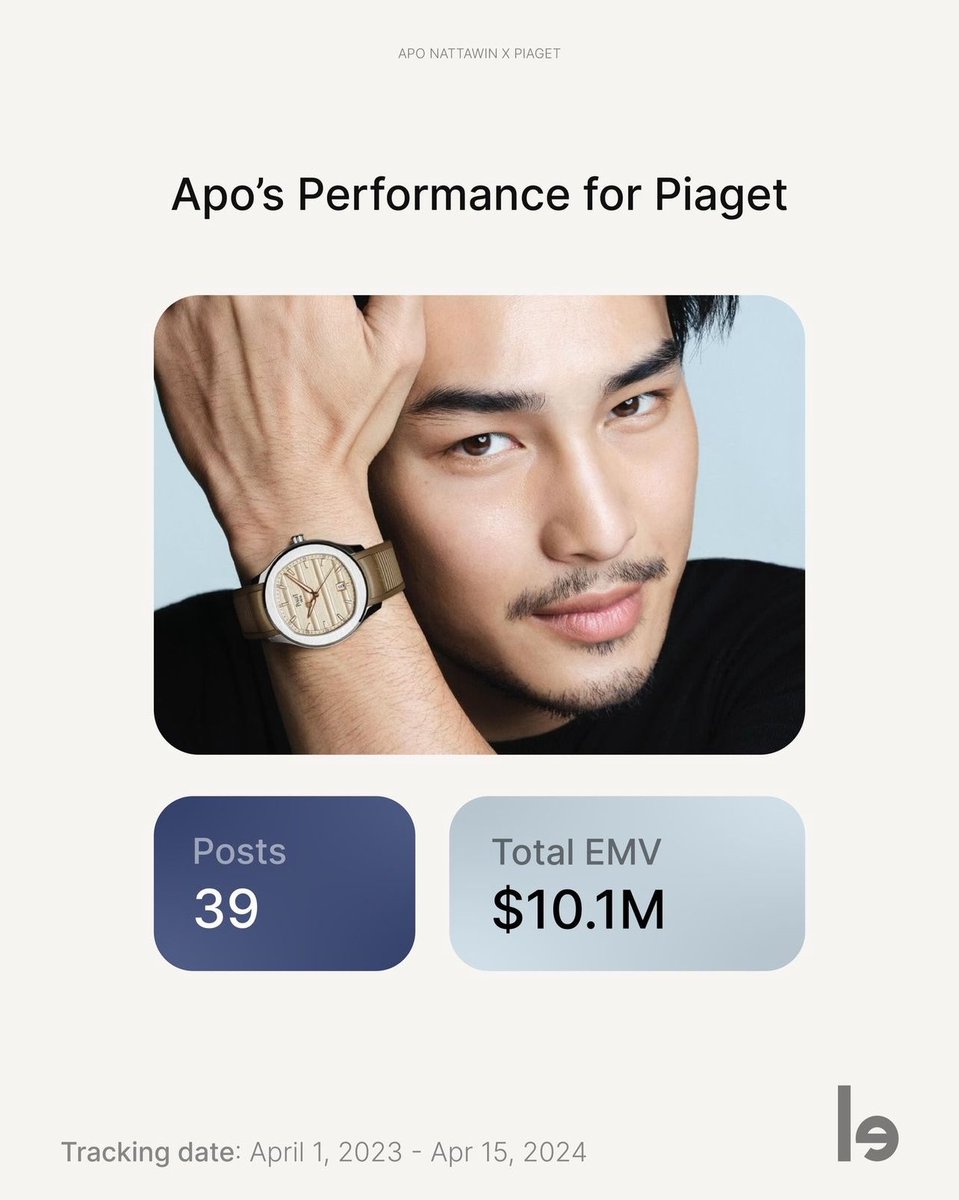 Great News !
Apo Nattawin's performance for Piaget at Watches and Wonders 2024 generated $10.1M EMV and became Piaget's leading Global Influencer according to Lefty 🔥

APO NATTAWIN GBA OF PIAGET
#ApoNattawin #PiagetxApo
#Piaget150 #WatchesandWonders2024