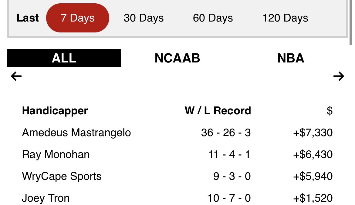 JoeyTron_'s tweet image. I have TWO plays up for grabs today… I am on a 63% RUN the L7 days for ALL sports and 7-2 #NBA RUN! Let’s have a damn day!!

pickadvisor.com/handicappers/j…

 #SportsBetting #SportsBettingPicks #Gambling #SportsPicks #BettingTips #MLB #NBAPlayoffs