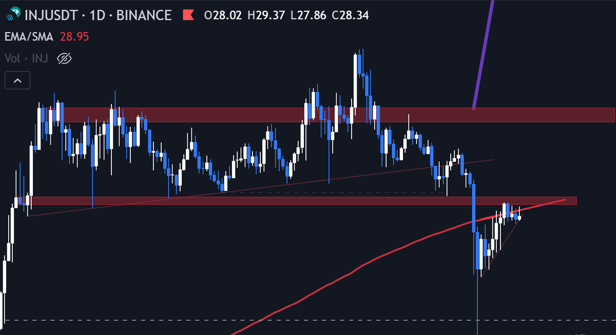 maxmeilleur's tweet photo. @Retired0nCrypto Agreed. If if can reclaim the 200d SMA like you said at 28$ AND the 30-31$ region, then we have a very nice false breakdown of a 4 months consolidation! Send it to what... 100$ you think? 120$? https://t.co/wkaGd6KyFY