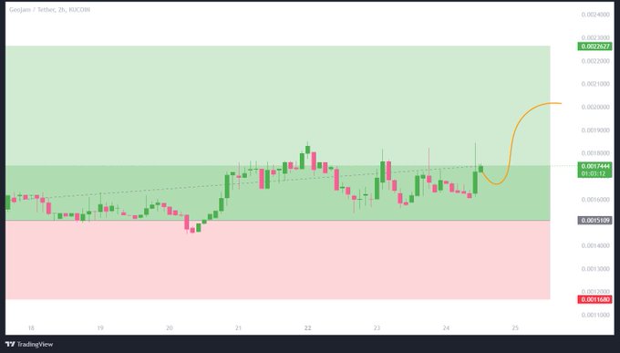 The supply zone is acting as expected. AIR soon $JAM 🚀🚀🚀  Over 18,000 app downloads and straight to #12<a href="/tag/coachella"class="tags"><span>#coachella</span></a><a href="/tag/al"class="tags"><span>#al</span></a><a href="/tag/geojam"class="tags"><span>#geojam</span></a>