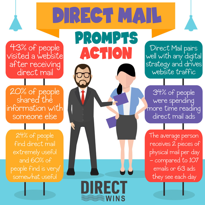Unlock the power of direct mail! 📬 Personalized, tangible messages drive action and make a real impact in your campaign. Don't underestimate the effectiveness of direct mail—discover its potential today! #DirectMail #CampaignSuccess