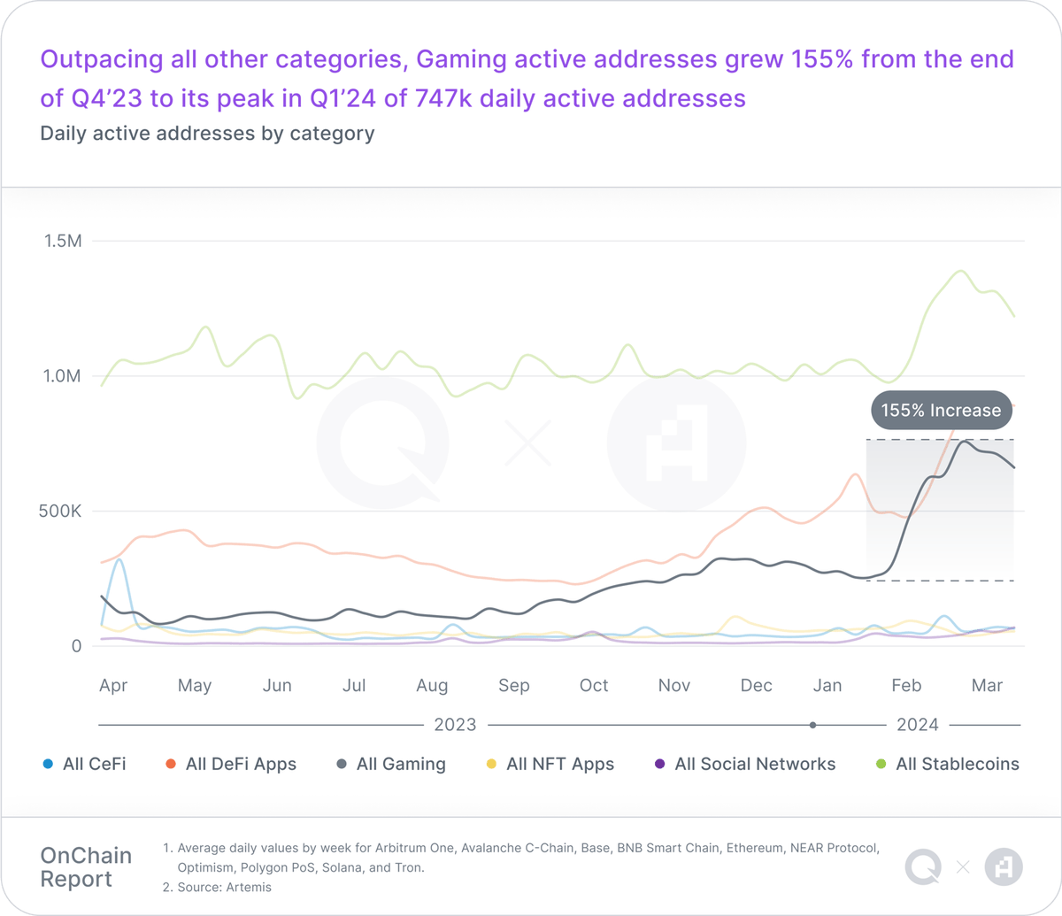 Web3 Gaming showed incredible growth in Q1 with active addresses growing 155% from Q4. Proud to be a product advisor for the kickass team over at @GamerGains_ Dig into the full report from @QuickNode and @artemis__xyz here: quicknode.com/on-chain-repor…