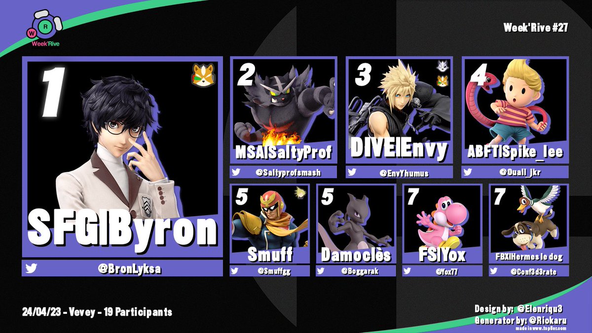 WeekRive's tweet image. Oyé tout le monde ! Voici les résultats du Week’Rive #25 !

Ces monstros du combat ont engrangé des points et ont réussi à survivre aux Swiss Rounds, et après des matchs acharnés c’est @BronLyksa qui s’est hissée au sommet ! Bravo à lui !