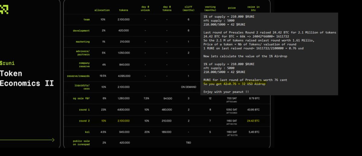 DeFiCryptoNews's tweet photo. @peddy2612 @MagicEden This guy asked us to sweep the floor when the NFT was around 2k-3k usd
It will provide a 32 usd airdrop 🤣🤣🤣
WTF!
@peddy2612 scumbag the rugger! 
@runes_terminal #runes #runesterminal #RUNI $RUNI https://t.co/8czW7jjr11