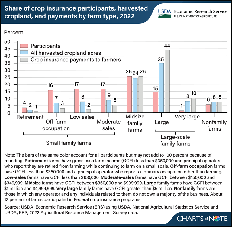 Crop insurance payments to farmers vary by farm type. Learn more in today's Chart of Note: ers.usda.gov/data-products/…