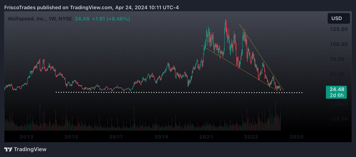 $WOLF  

This has @blakestonks  setup written all over it 

MASSIVE falling wedge into multi year demand zone with ER next Wednesday 

Good R/R here on a company I’m very bullish on LT 

#TradeIdea