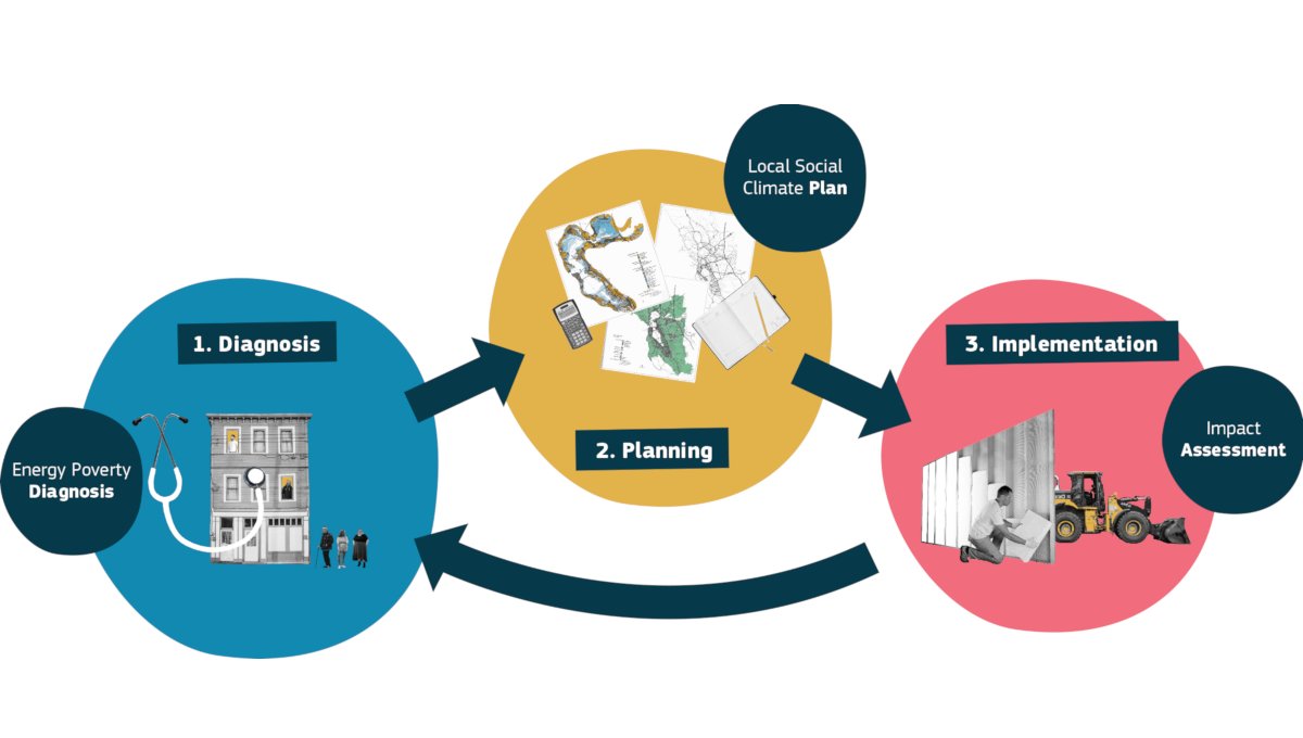#DYK that @EPAH_EU has developed a circular methodology to assist stakeholders in developing local actions to tackle #EnergyPoverty?

Watch the video 📹to learn how this methodology will ensure equitable #EnergyTransition for all 👉 bit.ly/3xYfez5