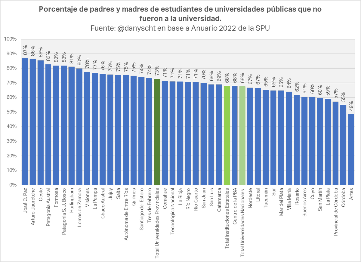Las universidades públicas como fuente de movilidad social ascendente.

68% de los estudiantes de universidades públicas tiene padres sin estudios terciarios.

Esa cifra supera el 85% en universidades del conurbano como la de José C. Paz, Jauretche y del Oeste.