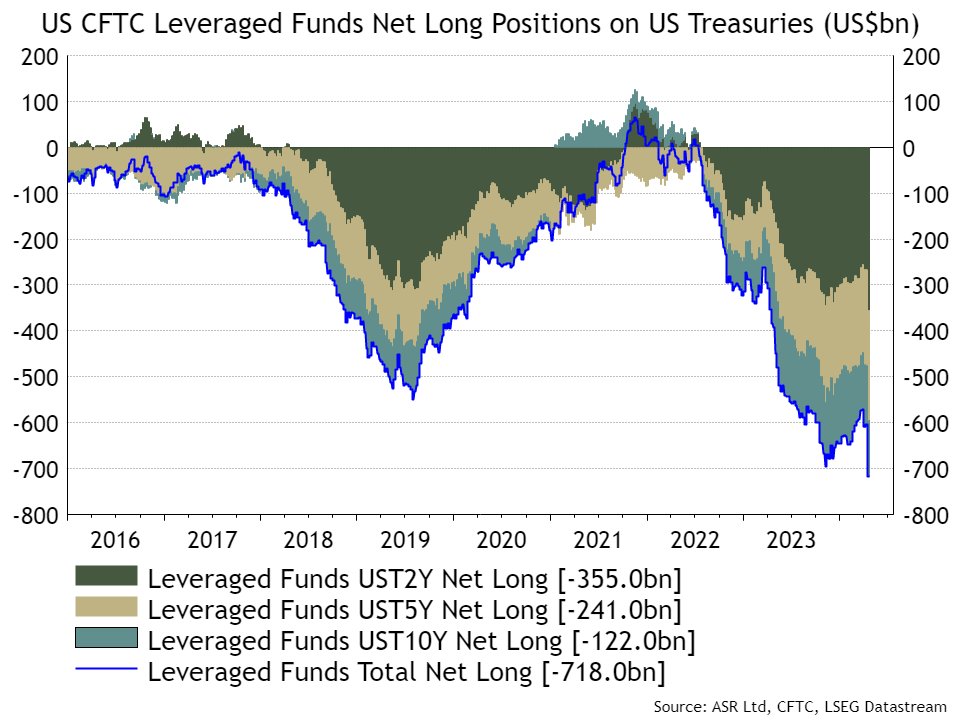 As US yields have risen back toward 5%, the US Hedge Fund 'big short' in the Treasury Basis Trade' has exploded back into life. Six months ago, the scale of this trade attracted a great deal of @federalreserve, @bankofengland  and @IMF concern...it is likely to do so once again