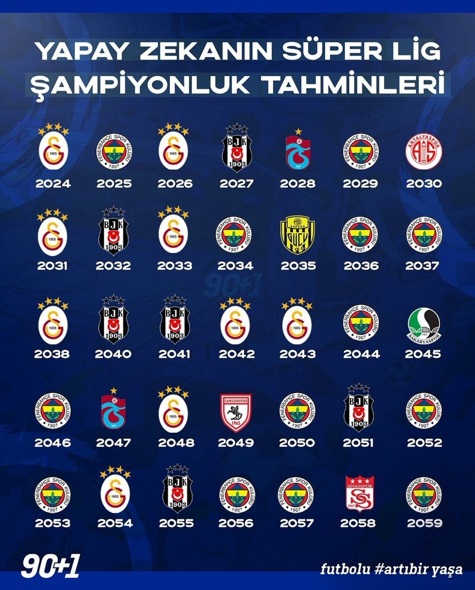 🏆Yapay zekanın Süper Lig şampiyonluk tahminlerine göre, #Samsunspor'umuz 2049 yılında şampiyon olacak.