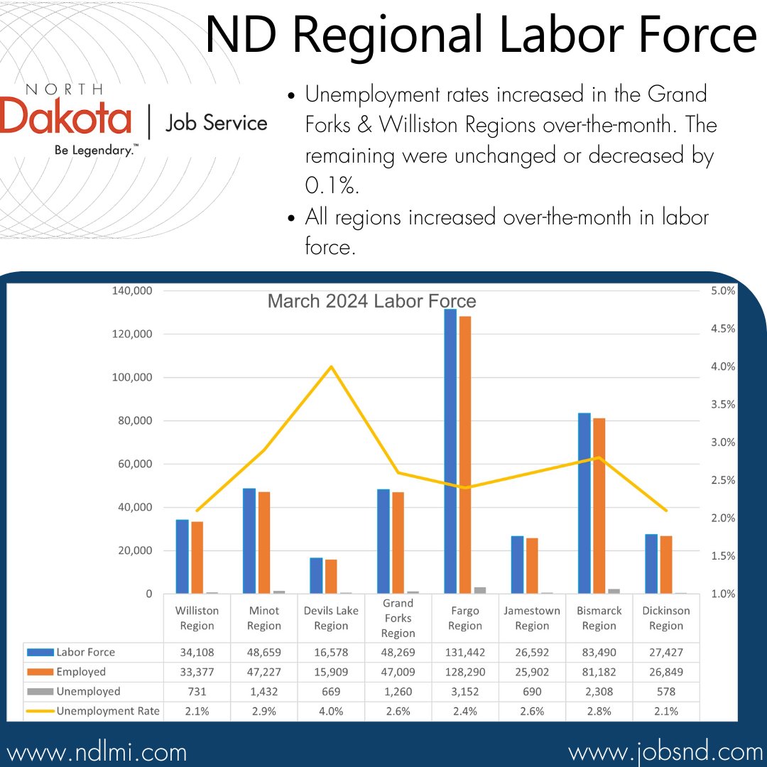 JobServiceND's tweet image. Substate labor force data has been released by the ND Labor Market Information Center. Visit ndlmi.com for your area&apos;s data. #NDworkforce #NDLMI #labormarketinformation