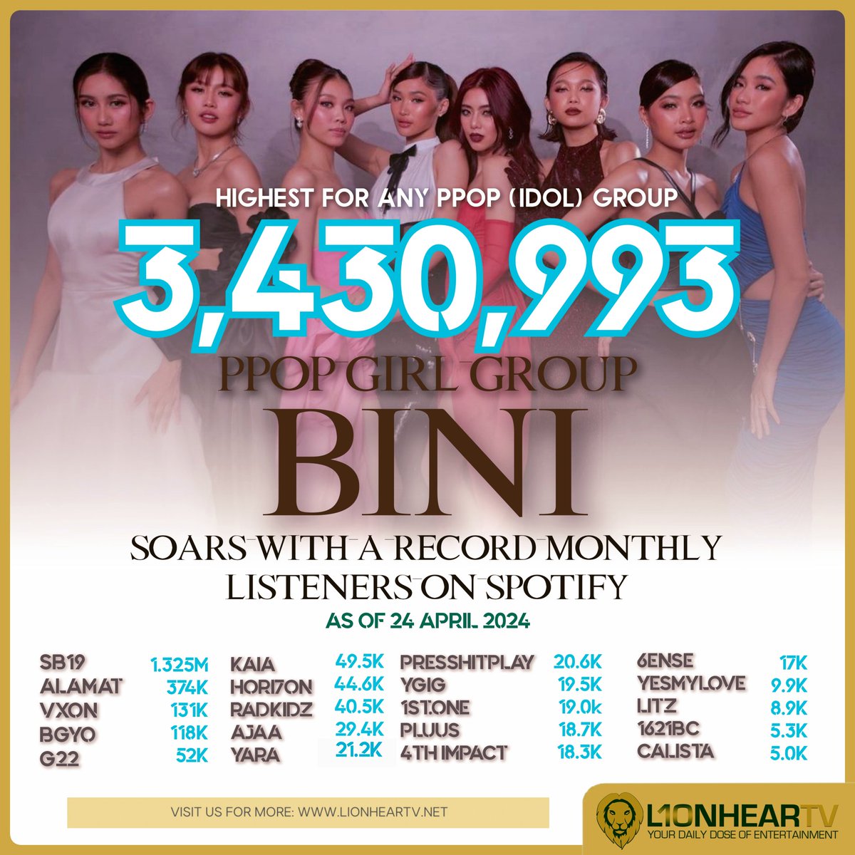 LionhearTVNet's tweet photo. LOOK: The Nation's Girl Group, BINI_ph further asserts dominace in the PPOP world, as their montly listeners soared above 3.4 million, the highest for any PPOP (idol) group on Spotify @BINI_ph #BINI

READ: https://t.co/xA2vpaa03D https://t.co/tkjt2Eqx98