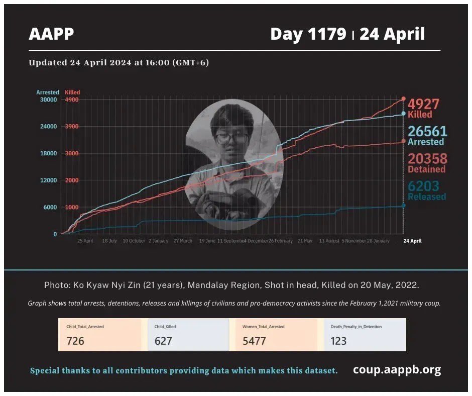 #WarCrimesOfJunta     
#2024Apr24Coup              
#WhatsHappeningInMyanmar