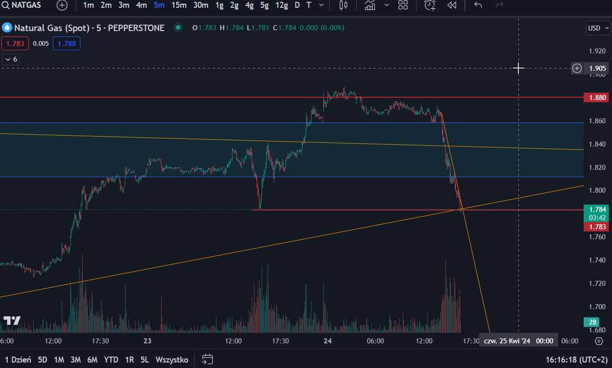 NATGAS - pierwszy long zabezpieczenie pod shorta z strefy short