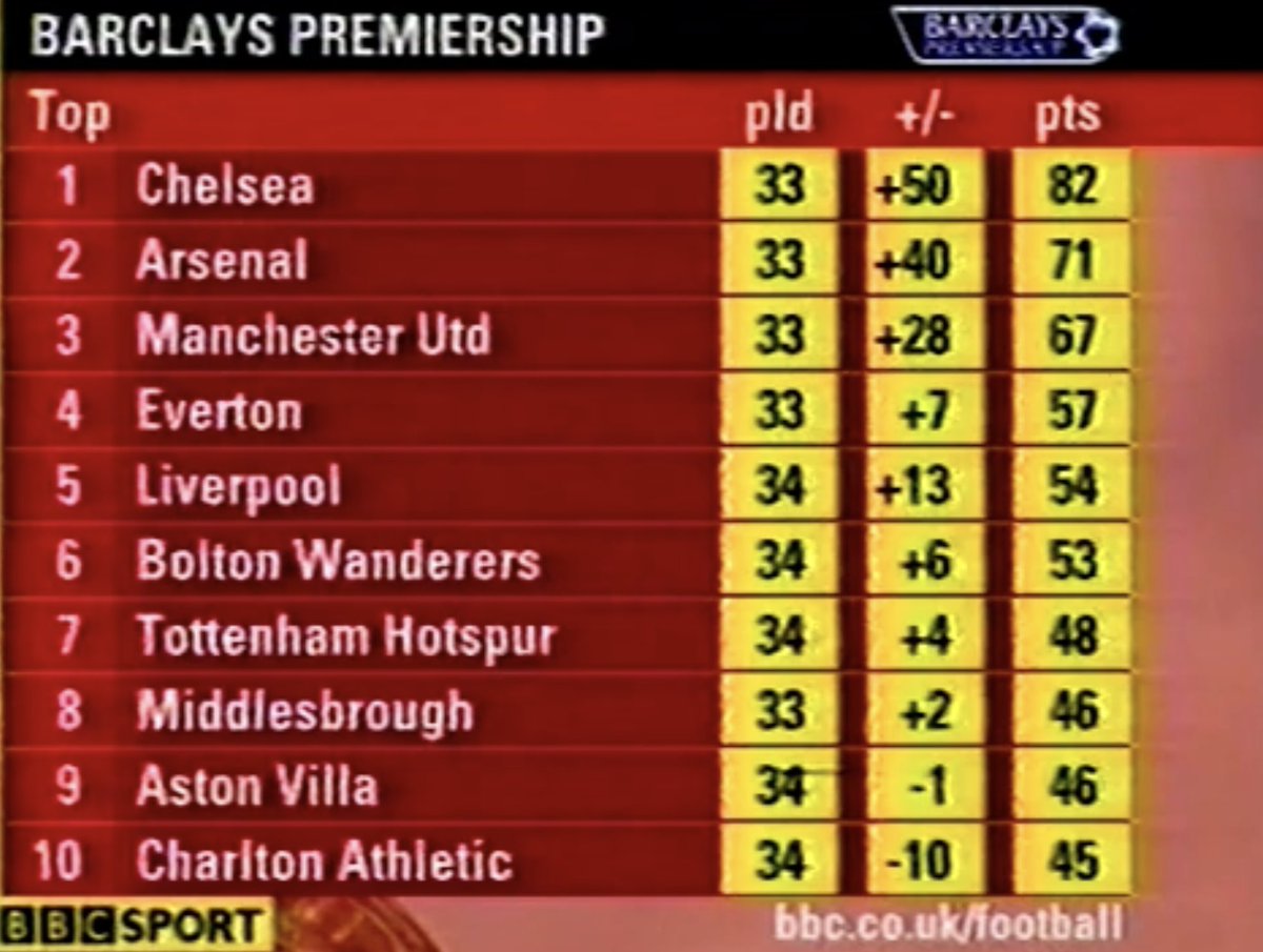 The Premier League table at this stage of the season in 2005
