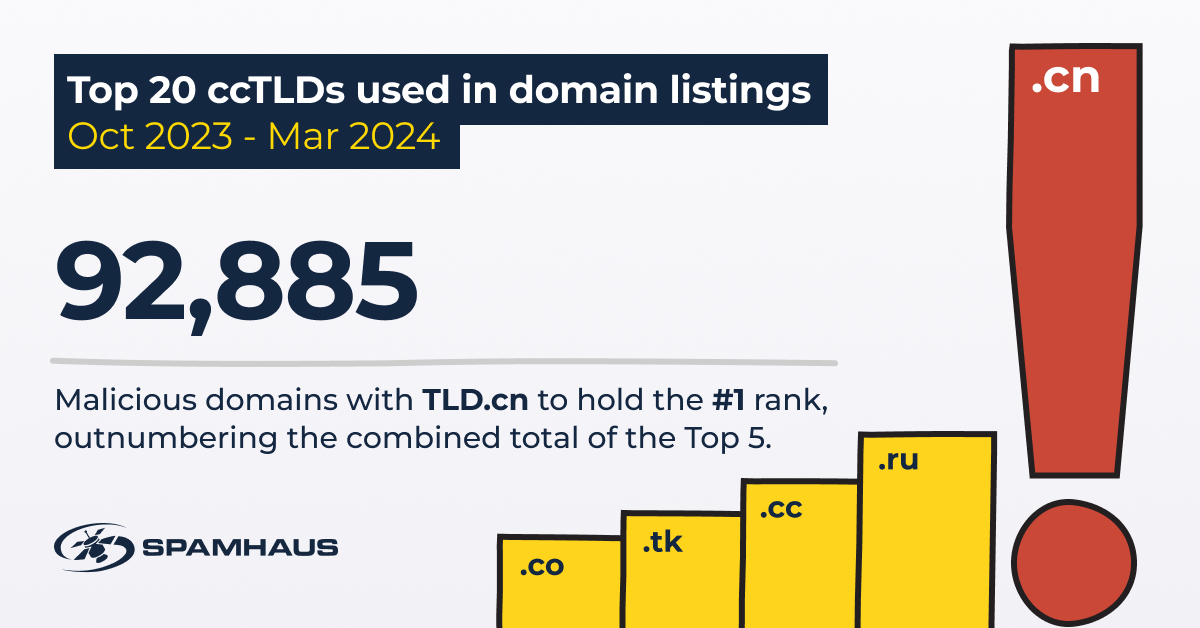 spamhaus's tweet photo. Malicious domains with TLD .cn hold the #1 rank dominating our listed data at 92,885 domains 🤯 - this outnumbers the combined total of the remaining Top5 ccTLDs!  

Learn more in the Domain Reputation Update👇
https://t.co/DPEZsSQ1Ot

#ccTLD #DomainReputation #ThreatIntel https://t.co/m3FDi38Uh9