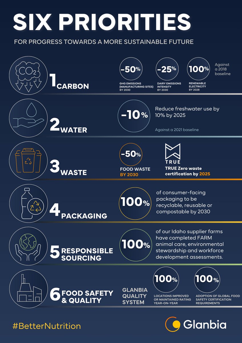 At Glanbia we are committed to our people, our planet and our performance, as we progress towards a more sustainable future. Below outlines our targets and how we intend to deliver on our promises, Read more here: ow.ly/eNQw50Rn02o