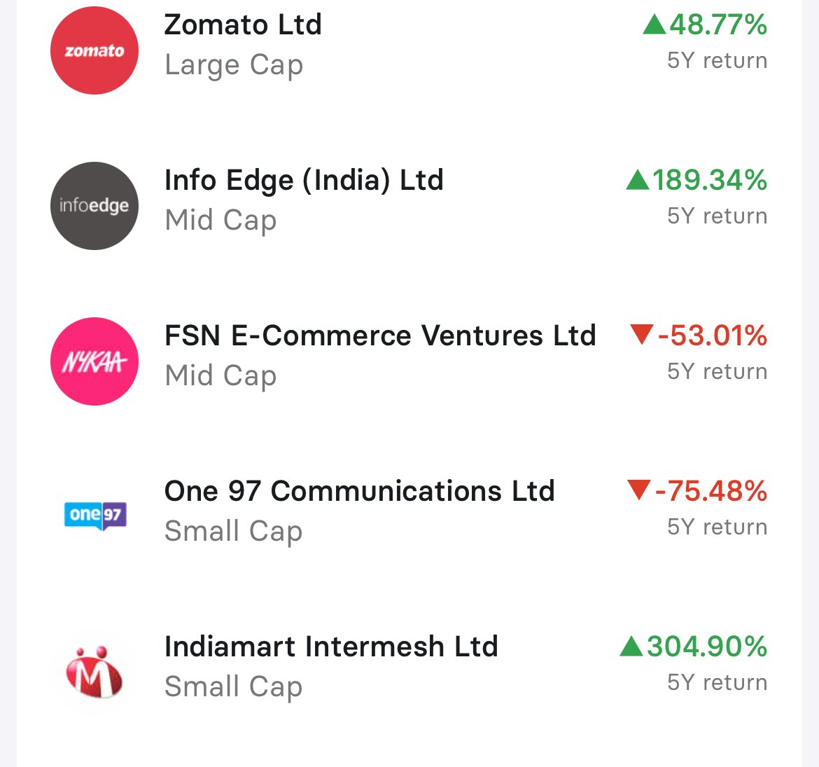 Highest performing new age businesses, which one is your favourite?

Invested in Indiamart