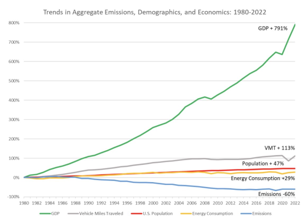 Here's what climate alarmists won't tell you: Over the past 60 years, GDP is up nearly 800% but emissions are DOWN 60%. All while we are still using RECORD amounts of fossil fuels! @GOPpolicy: