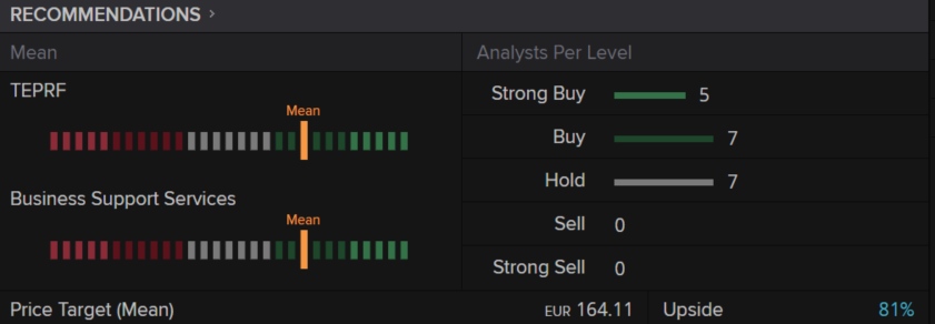 Precio medio objetivo de los 19 analistas que siguen a Teleperformance $TEP: 164 euros. 

Actualmente cotiza a 90 euros. Potencial upside: 81%