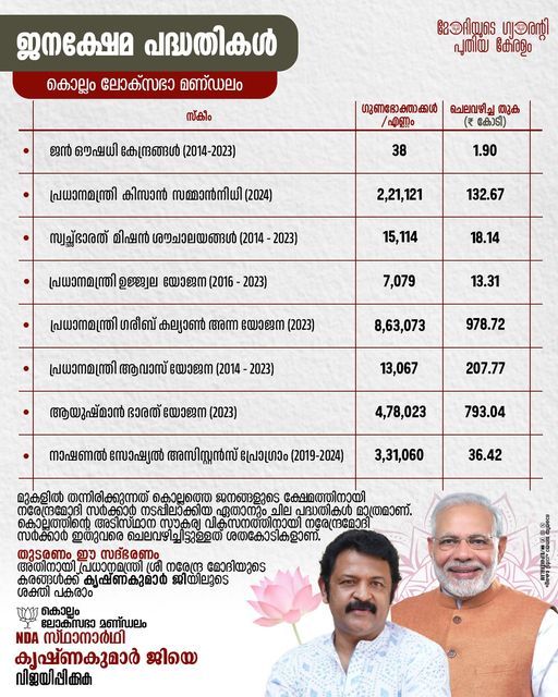 കൊല്ലത്ത് നരേന്ദ്രമോദി സർക്കാർ നടപ്പാക്കിയ പദ്ധതികൾ വിപുലമാണ്, അവ പൂർണമായി ഇവിടെ വിവരിക്കാൻ കഴിയില്ല. ജനക്ഷേമ പദ്ധതികളിൽ ചിലത് മാത്രമേ പരാമർശിച്ചിട്ടുള്ളൂ, ഇനിയും ഒരുപാട് കാര്യങ്ങൾ ചെയ്യാനുണ്ട്. @actorkkofficial ലൂടെ മോദിയുടെ കരങ്ങൾക്ക് ശക്തി പകരാം. @BJP4Kollam #ModiyudeGuarantee