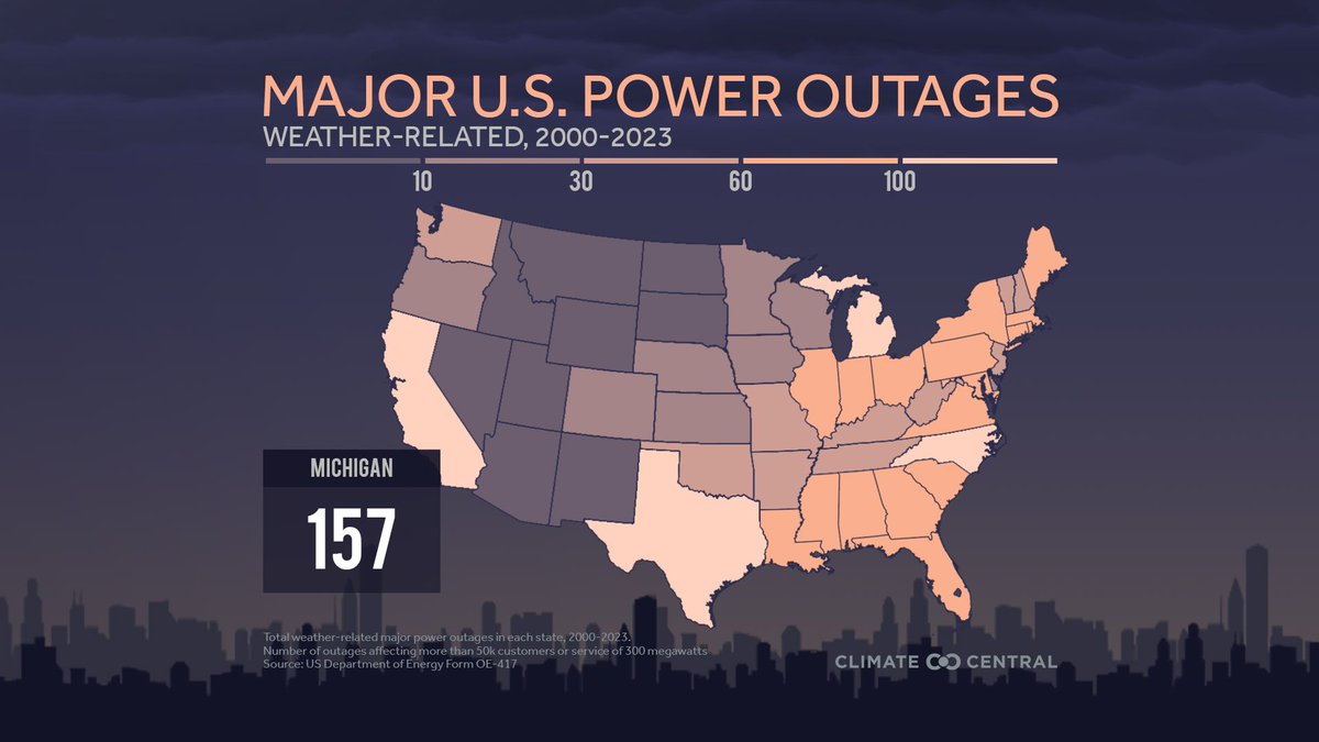 Power outages are surging and extreme weather is the leading cause: 80% of major U.S. outages from 2000-2023 were weather-related. bit.ly/weather-relate… #climatematters