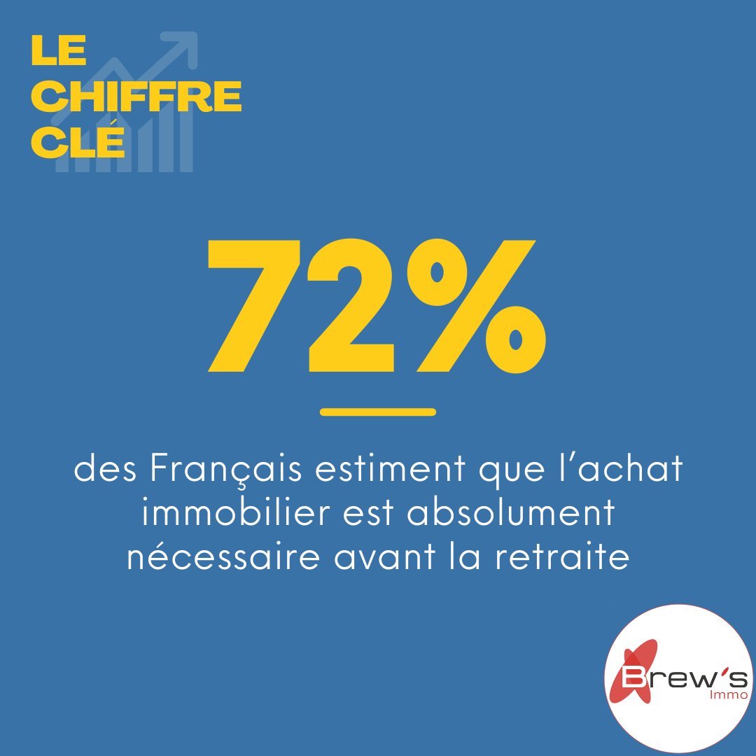 Le chiffre clé 🔢

Selon une étude récente, 72% des Français considèrent que l'acquisition d'un bien immobilier est une étape absolument nécessaire avant d'atteindre l'âge de la retraite. 

#Immobilier #AgenceImmobilière #Retraite #InvestissementImmobilier #AchatImmobilier