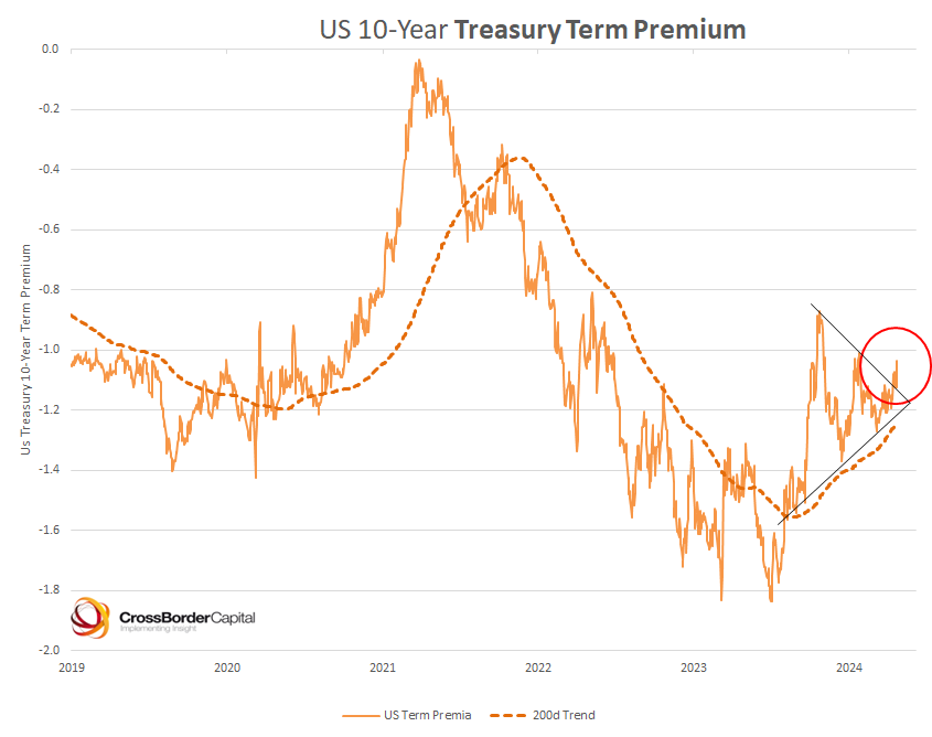 crossbordercap's tweet photo. Whoa! Are US Treasury term premia breaking out higher? https://t.co/sVojP2e1iT