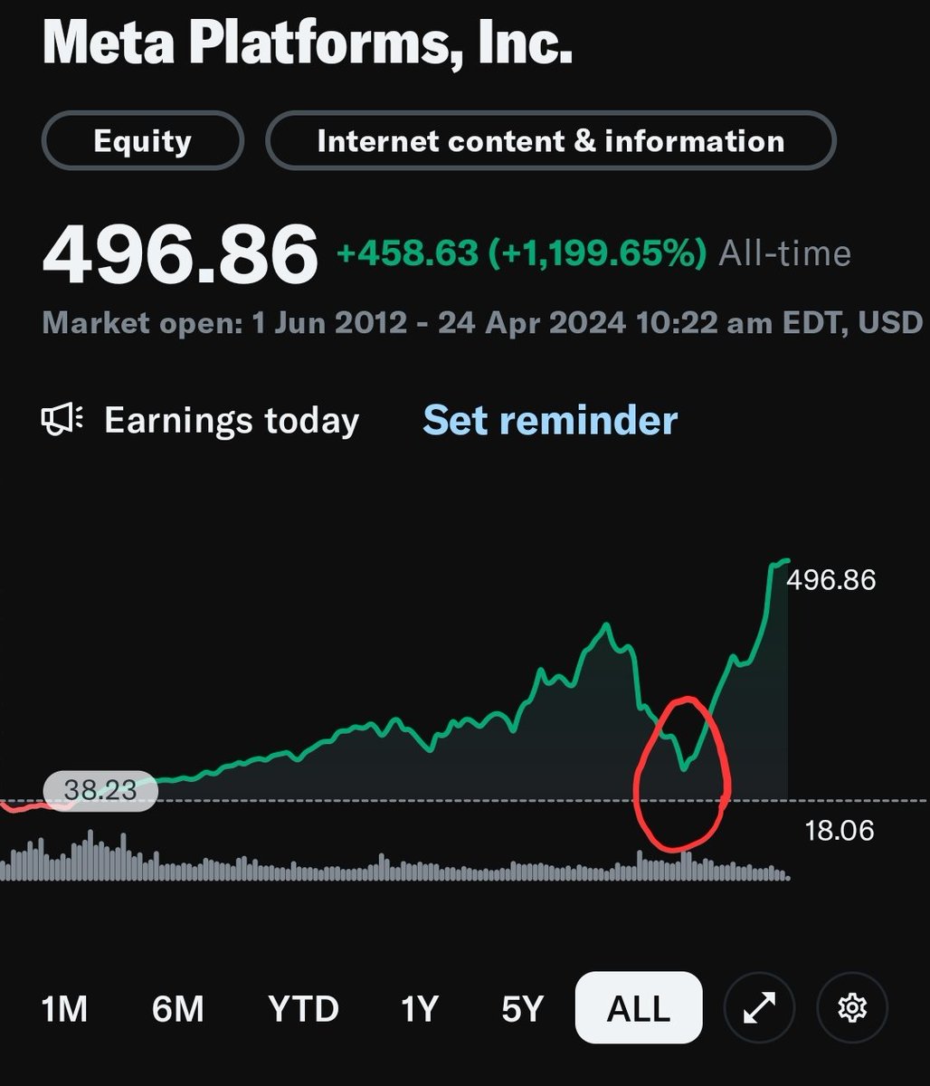CuriousPejjy's tweet photo. Is $TSLA about to have a $META moment? 🤔 https://t.co/FV3ACrCEvB