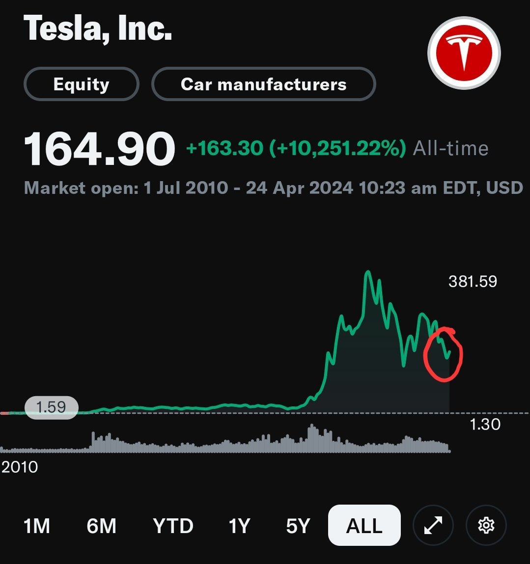 Is $TSLA about to have a $META moment? 🤔