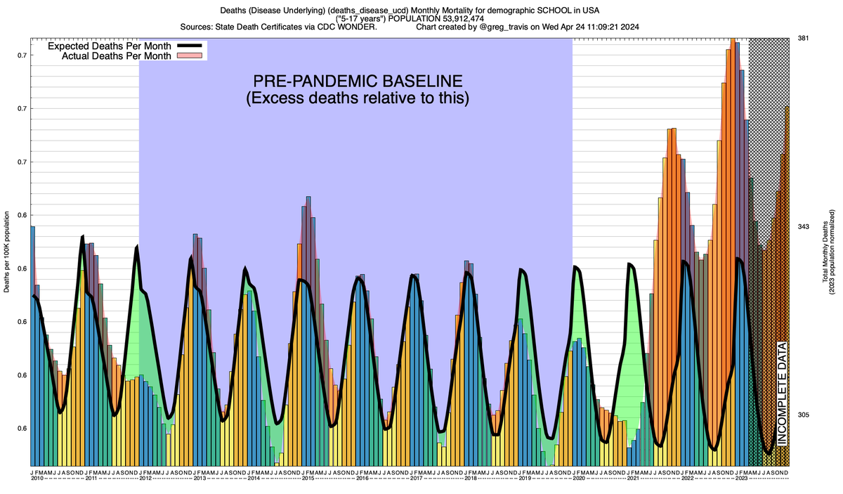 Excess deaths from disease among school-aged (5-17) children in the US continue at more than 10% above the pre-pandemic baseline