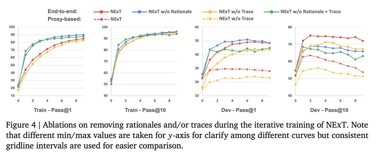 [LG] NExT: Teaching Large Language Models to Reason about Code Execution
A Ni, M Allamanis, A Cohan, Y Deng… [Google DeepMind] (2024)
arxiv.org/abs/2404.14662

- The paper proposes NExT, a method to teach large language models (LLMs) to reason about code execution by inspecting