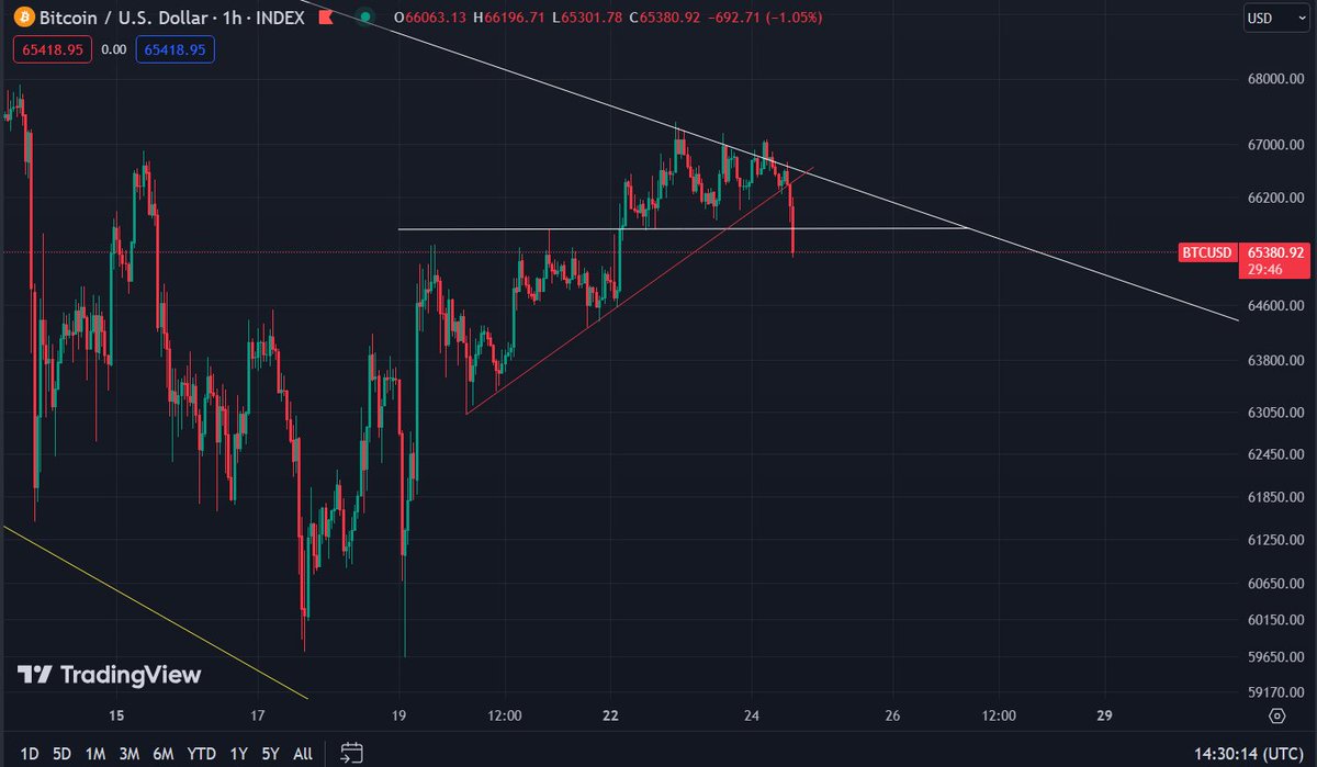 S_XVCrypto's tweet photo. $BTC support lost. Potentially going back to last weeks lows if we don't reclaim asap https://t.co/vjkmTD4CVY