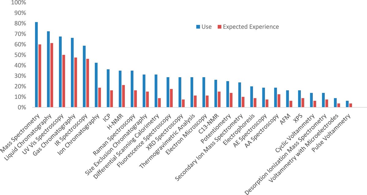 👉Mass Spectrometry is the top instrumentation area where newcomers are expected to have experience. Fresh #JChemEd survey on skills and knowledge needed to best prepare for career in #industry:
 pubs.acs.org/doi/10.1021/ac… 
#massspec #CareerAdvice #education